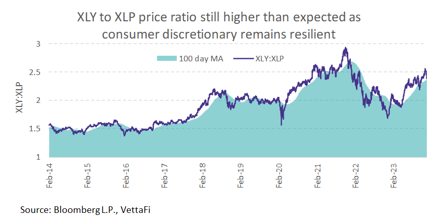 XLY to XLP Price Ratio