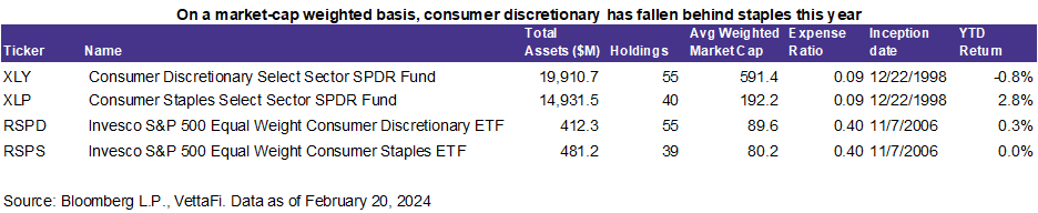 Consumer Discretionary Falls Behind Staples