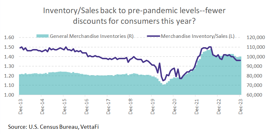 Inventory/Sales back to pre-pandemic levels