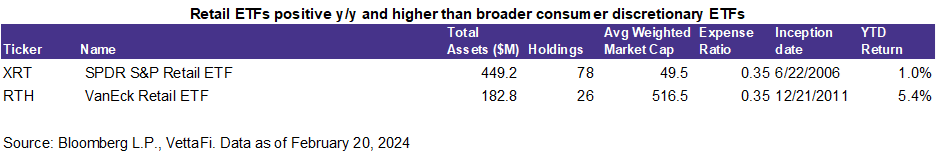 Retail ETFs posiive