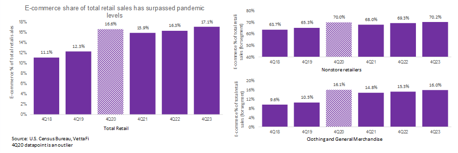 E-commerce has been driving total retail sales