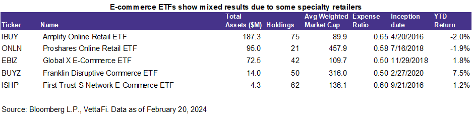 Ecommerce ETFs Show Mixed Results