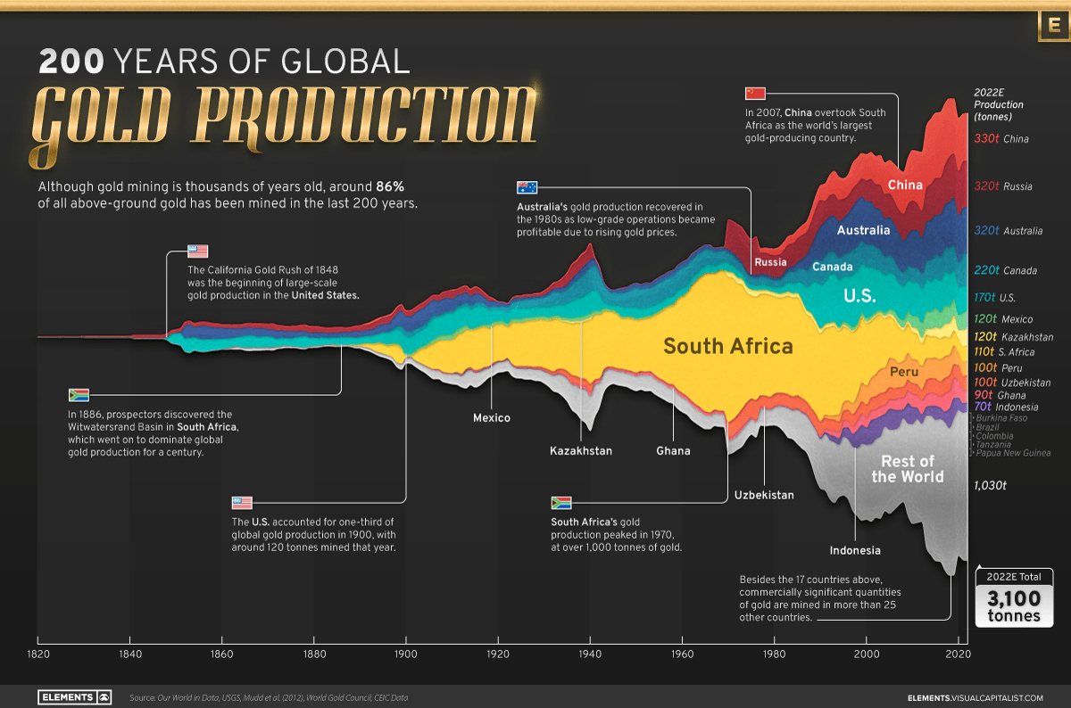 Chart showing gold production by country for the past 200 years