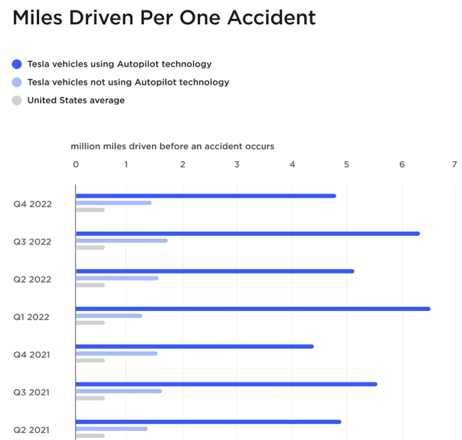 Safety record released by Tesla Inc.