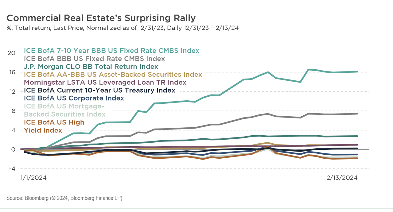 Commercial real estate rebounds