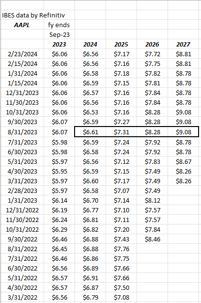 Apple EPS and revenue revisions