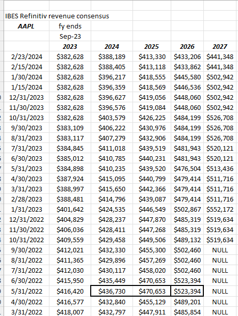 Apple revenue consensus