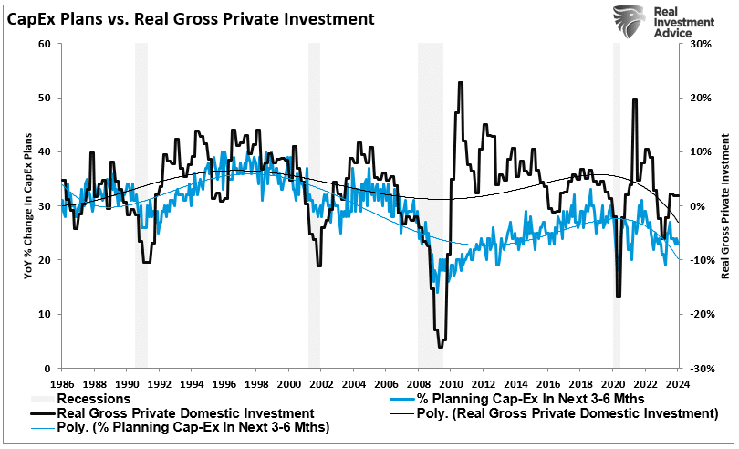 Capex Plans vs Real Gross Private Investment