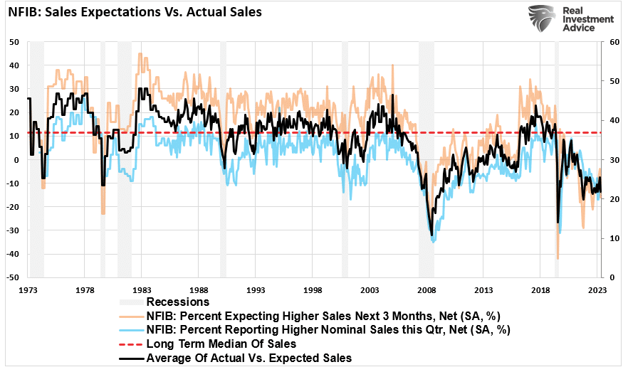 NFIB Sales Expectations vs Actual Sales