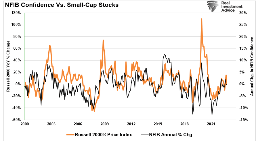 NFIB Confidence vs Small-Cap Stocks