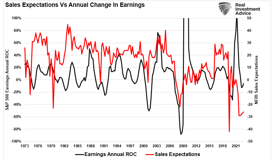 Sales Expectations vs Annual Change in Earnings