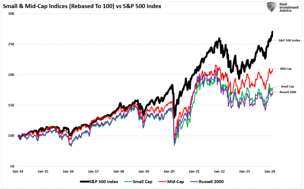 Small and Mid-Cap Stocks Relative to the S&P 500 Market