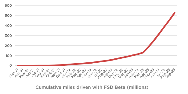 Accumulate mileage with FSD Beta.