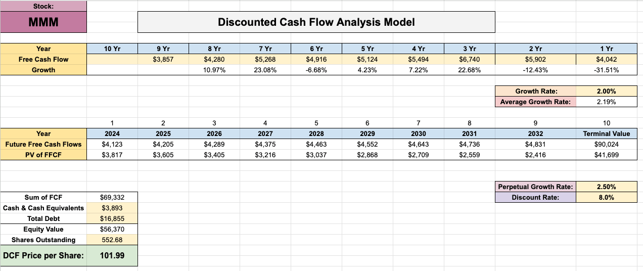 3M Discounted Cash Flow Analysis