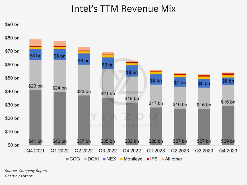 Intel, INTC, NVDA, AMD, Intel earnings, Intel Q4 2023, Intel performance, Data Center and AI, Intel Xeon, Mobileye, Intel Foundry Services, advanced driver-assistance systems, CPU shipments, server market, Intel stock, technology stocks, semiconductor industry, Intel revenue, artificial intelligence, network and edge computing, Intel investments, Intel financial results