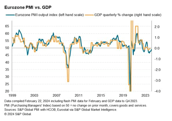 Eurozone Downturn Moderates As Service Sector Steadies | Seeking Alpha