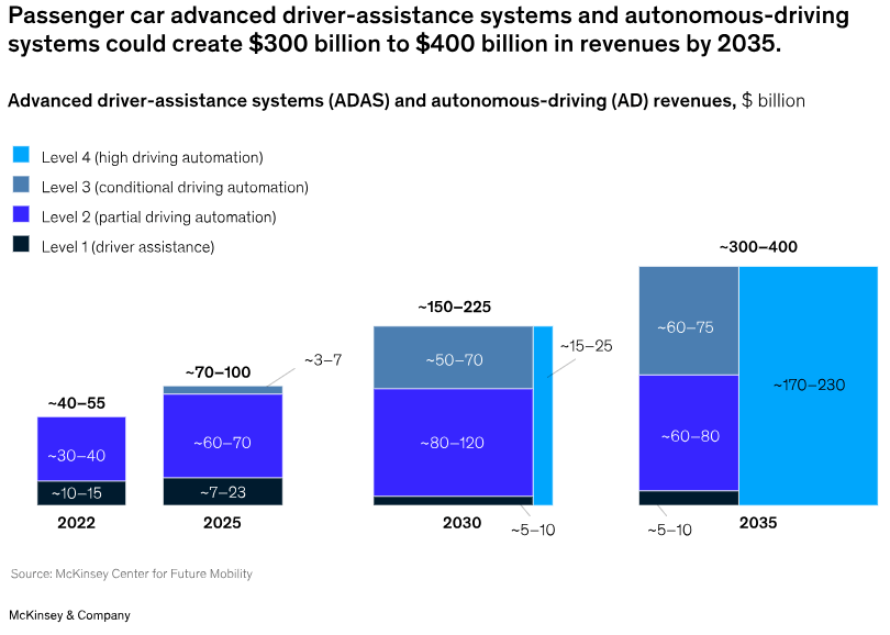 Autonomous driving revenue in the next few years.