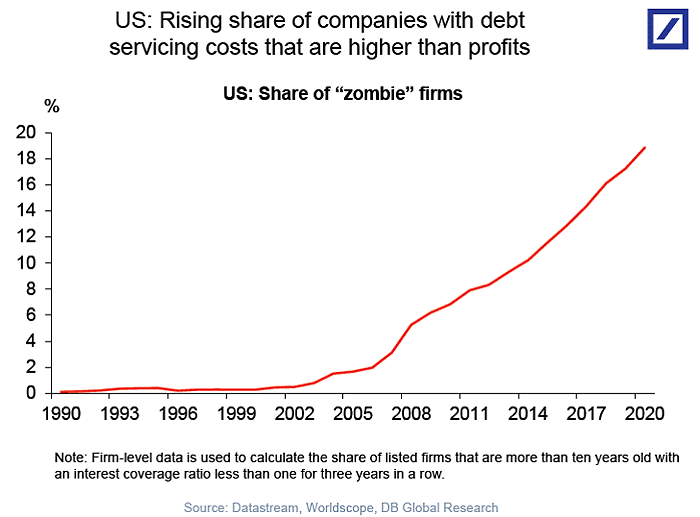 Rising shared of companies with debt servicing costs higher than profits