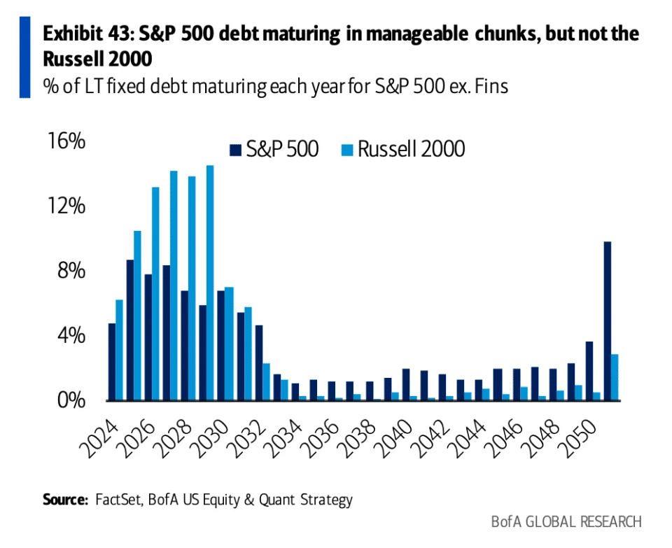S&P 500 debt maturing in manageable chunks, but not the Russell 2000