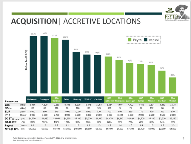 Peyto Comparison To Acquired Acreage Profitability By Location