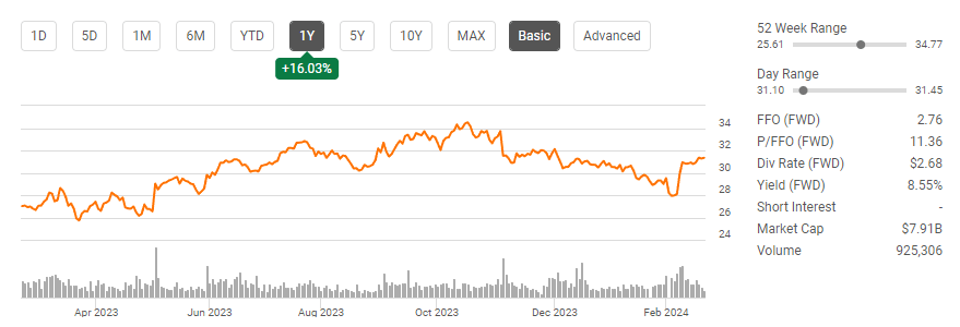 Omega Healthcare OHI Mr. Market Liked 2024 Guidance As The 8.55