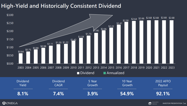 OHI Dividend