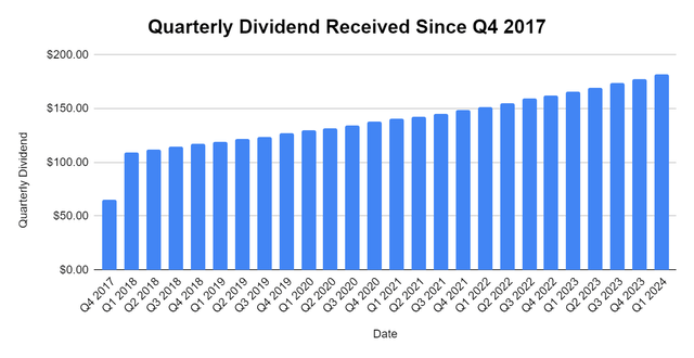 OHI Dividend Received
