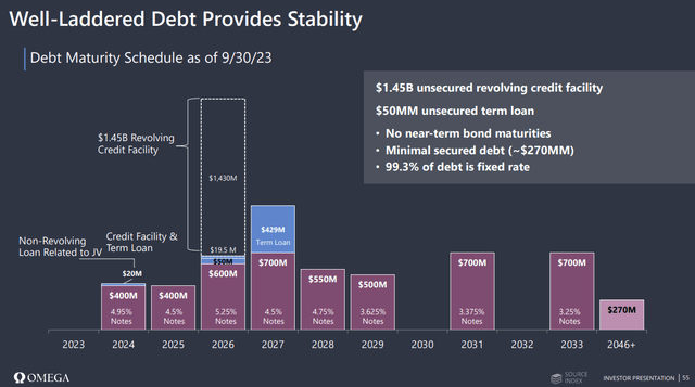 Debt Maturities