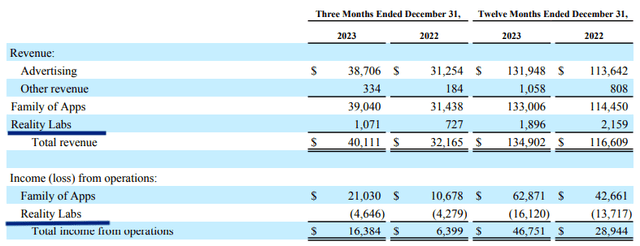 Revenue and losses in Reality Labs continue to increase.