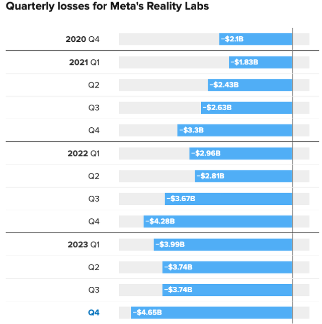 In Reality Labs wurden in den letzten Quartalen Verluste gemeldet.