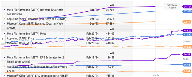 Comparison of Meta’s YoY revenue growth and forward EPS with other big tech companies.