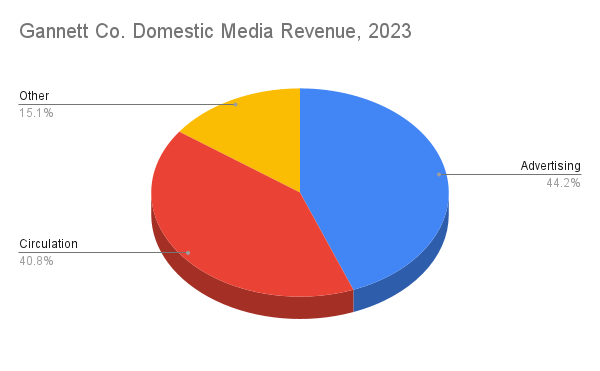 Domestic media revenue