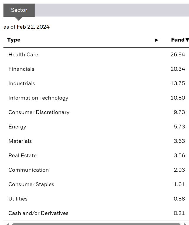 Sectors
