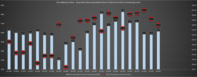 First Majestic Silver - Quarterly SEO Production & AISC