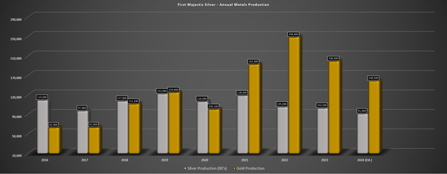 First Majestic Silver Annual Metals Production