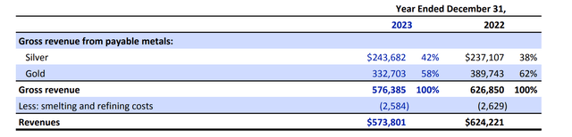 Gross Revenue From Payable Metals