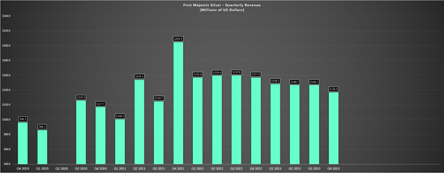 First Majestic Quarterly Revenue