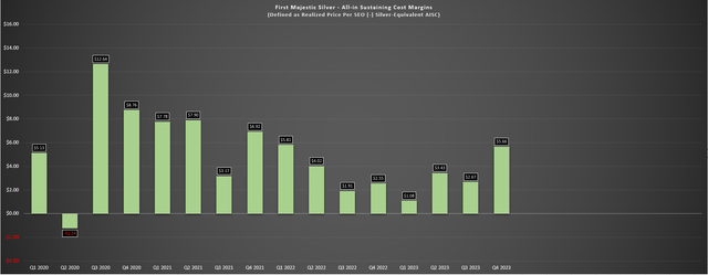First Majestic AISC Margins