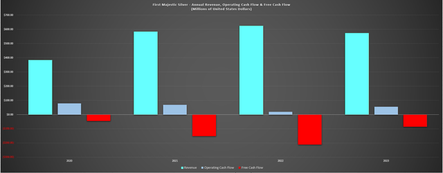First Majestic Annual Revenue, Operating Cash Flow & Free Cash Flow