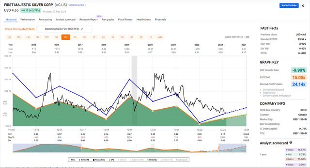 First Majestic Cash Flow Multiple
