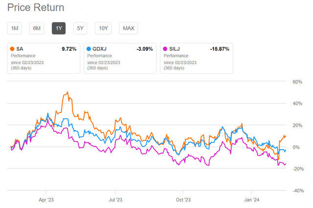 1Y Price Returns - SA v/s benchmark ETFs