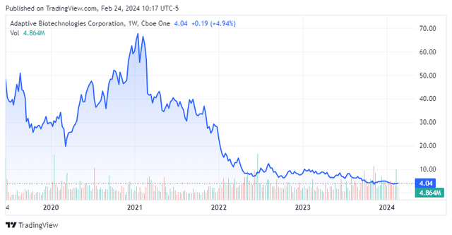 stock chart