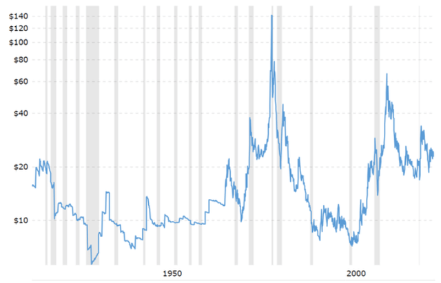 Silver prices adjusted for inflation
