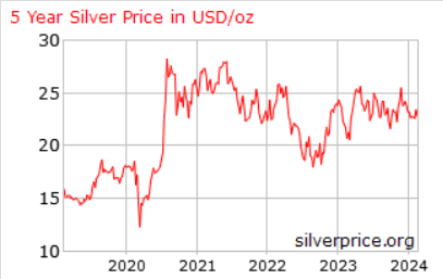 silver prices