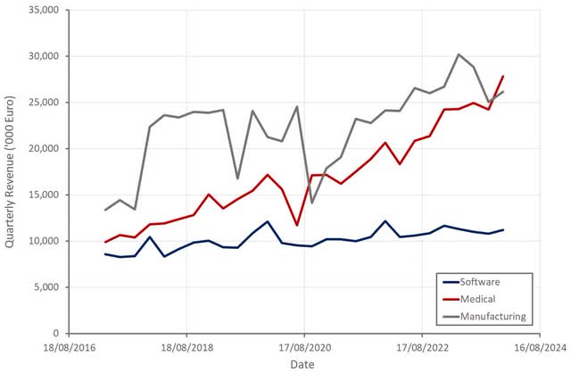 Revenue realized by department