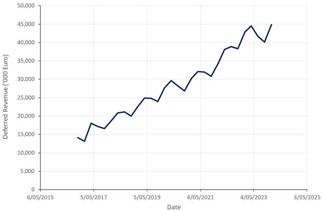 Realize deferred revenue