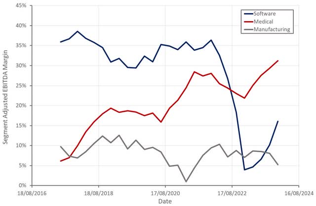 Achieved Adjusted EBITDA Margin by Segment