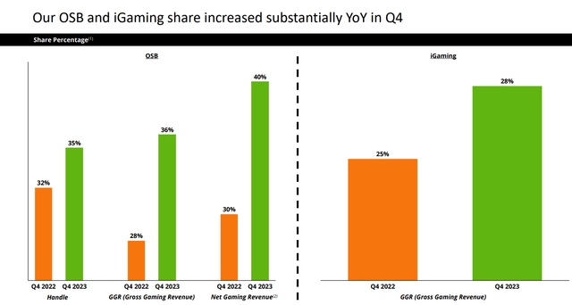 OSB and IGaming market share -$DKNG