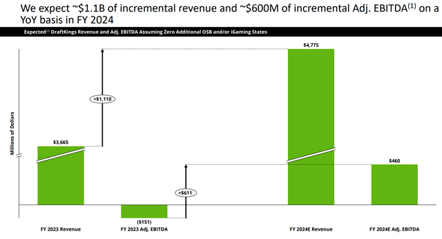 Revenue and Adjusted EBITDA -$DKNG