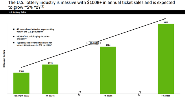 U.S. Lottery Industry Size -$DKNG
